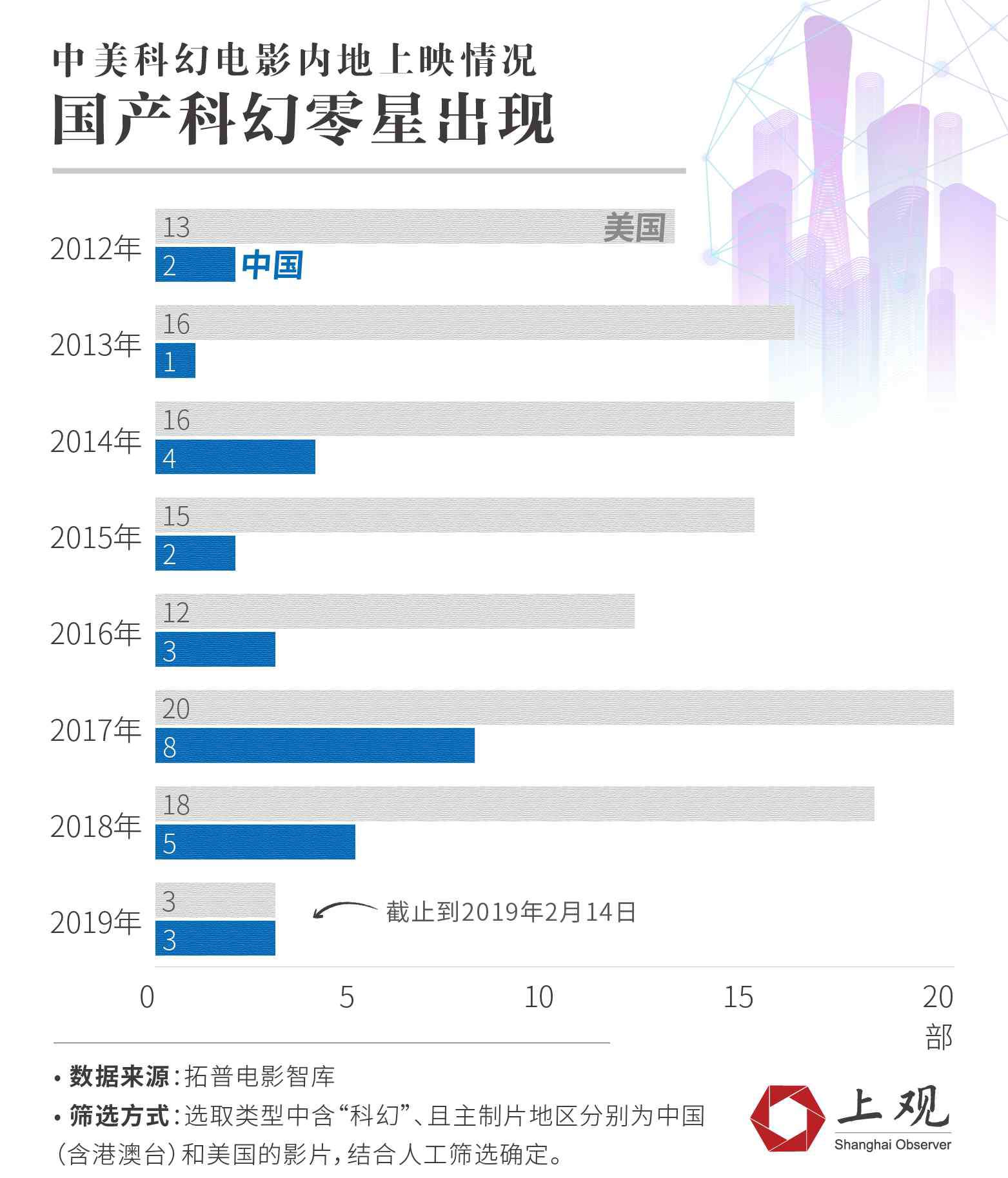 机器侠票房 图解中美科幻电影发展近况 | 国产科幻距离好莱坞还有多远？