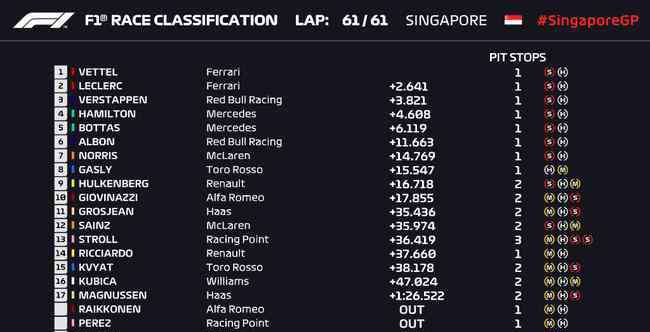 f1新加坡站 F1新加坡站正赛：维特尔夺冠 法拉利包揽1-2