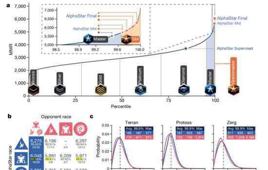 久久棋牌游戏 碾压99.8%人类对手 星际AI登上Nature技术首披露