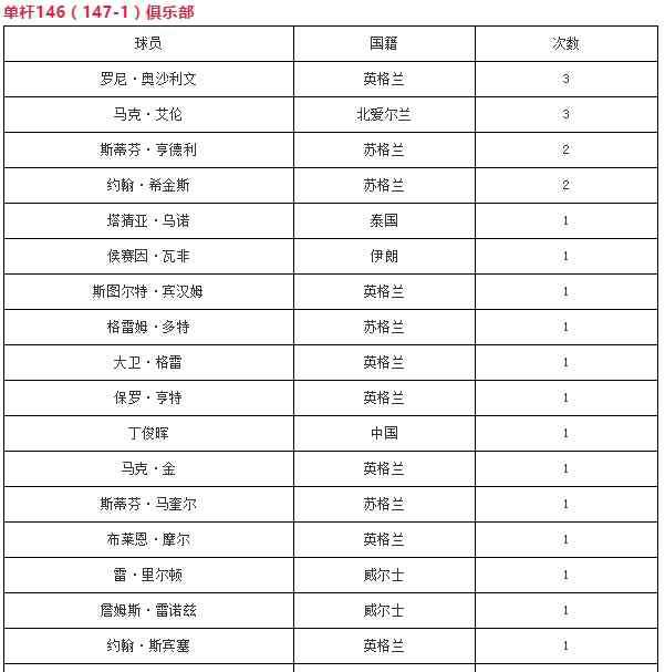 塔猜亚 140+146+147塔猜亚解锁三重成就 成历史第一人