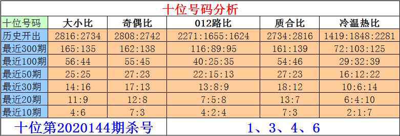 位温 [新浪彩票]刘一刀排列三第20144期：十位温冷号解冻