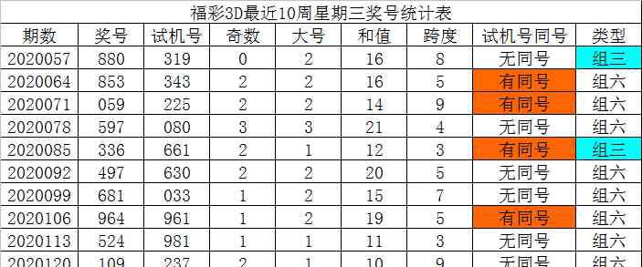 周润发最新消息 [新浪彩票]发哥福彩3D第20127期：看好1路号走热