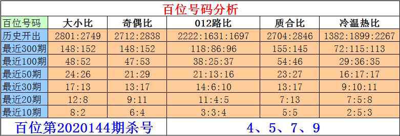 位温 [新浪彩票]刘一刀排列三第20144期：十位温冷号解冻