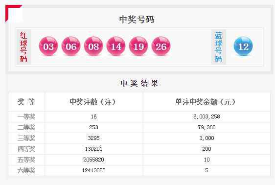 3001 双色球头奖16注600万分落8地 北京彩民揽3001万
