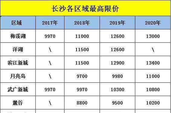 长沙楼市地图 够猛！长沙限价地图变了！你知道近4年限价上涨最快的是哪里吗？