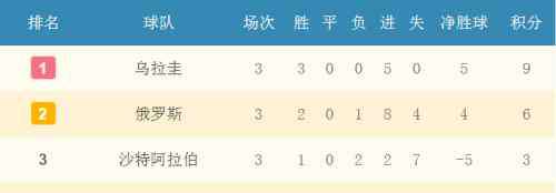 世界杯小组积分 目前世界杯小组赛积分&赛程（更新C组和D组！）