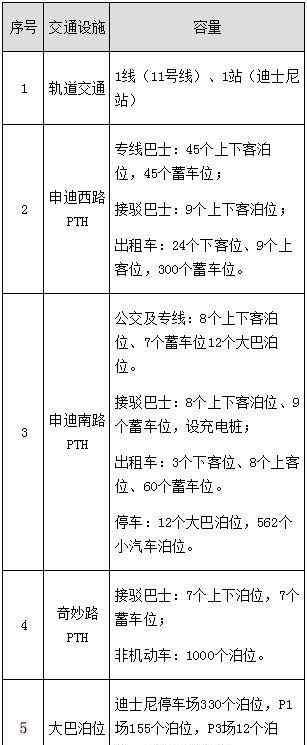 附近停车场 上海迪士尼停车全攻略（停车费+周边停车场+几点停满）