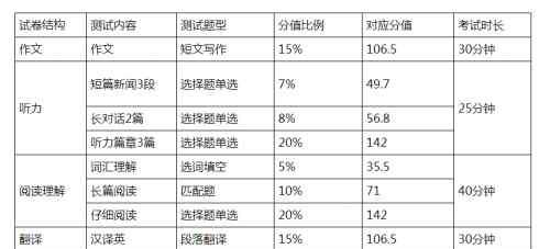 四级考试流程安排 大学英语四级考试时间详细安排 2018四级什么时候考试几点开始