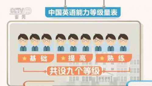 英语能力等级量表 中国英语能力等级量表分几个等级？如何划分？