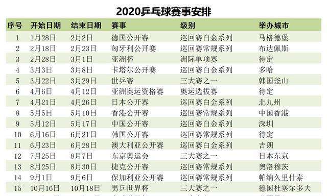 2020年世界杯 2020年乒乓球赛事赛程一览，期待三大赛世乒赛、奥运会、世界杯