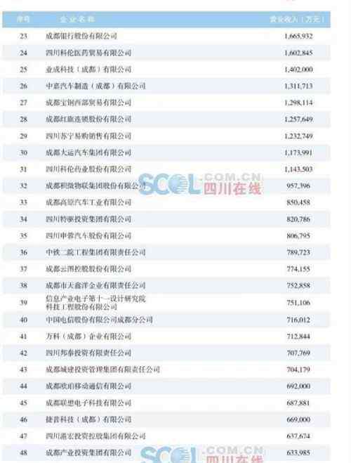 成都企业名录 2018成都100强企业名单 4家年营收超500亿（完整排行榜）