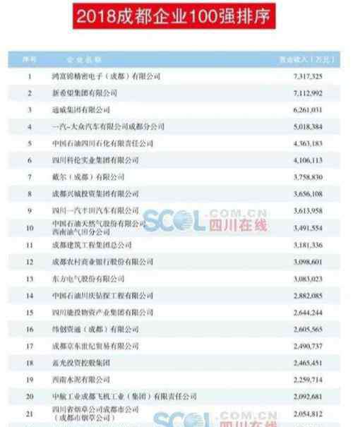 成都企业名录 2018成都100强企业名单 4家年营收超500亿（完整排行榜）