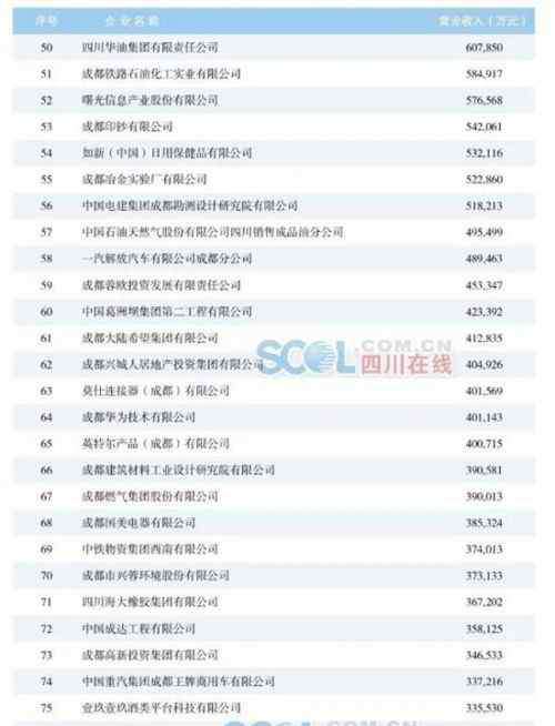 成都企业名录 2018成都100强企业名单 4家年营收超500亿（完整排行榜）