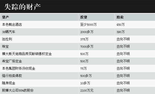 吴英案资产