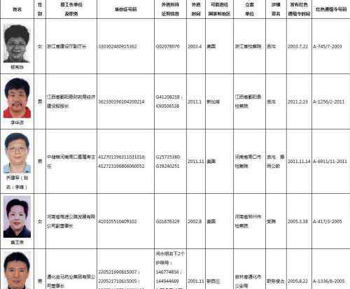 国际刑警红色通缉令 国际刑警红色通缉令名单大全 缉拿百名外逃人员