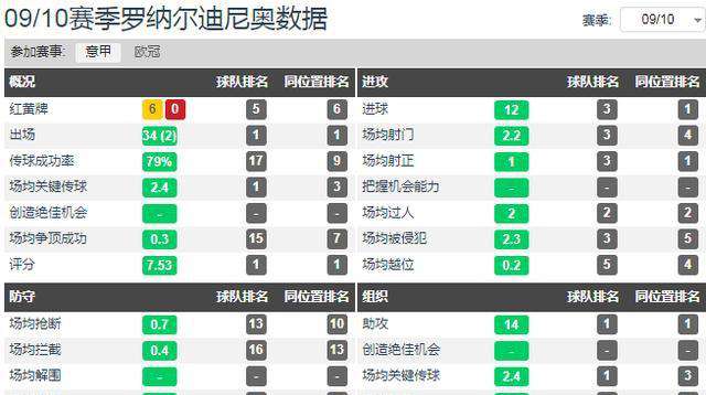 巴西阵容 为什么2010的巴西国家队拒绝了罗纳尔迪尼奥？
