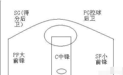 篮球12345号位什么意思 篮球的12345号位怎么分？大多数篮球新手都不知道
