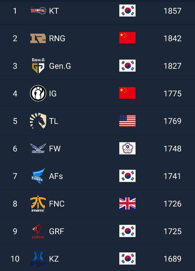 韩国lol战队排名 LOL战队最新排名，前10中国仅2支战队，第一最受争议