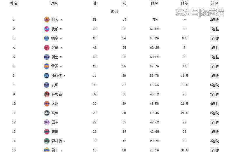 湖人4连胜 NBA排名！雄鹿锁定东部第一，湖人两连败，太阳四连胜升第10