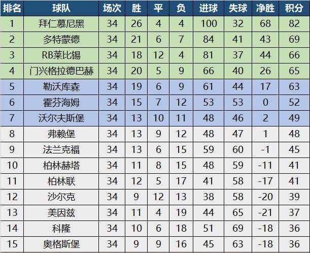德甲附加赛 德甲大结局，拜仁进100球夺冠，莱万金靴，不莱梅参加降级附加赛