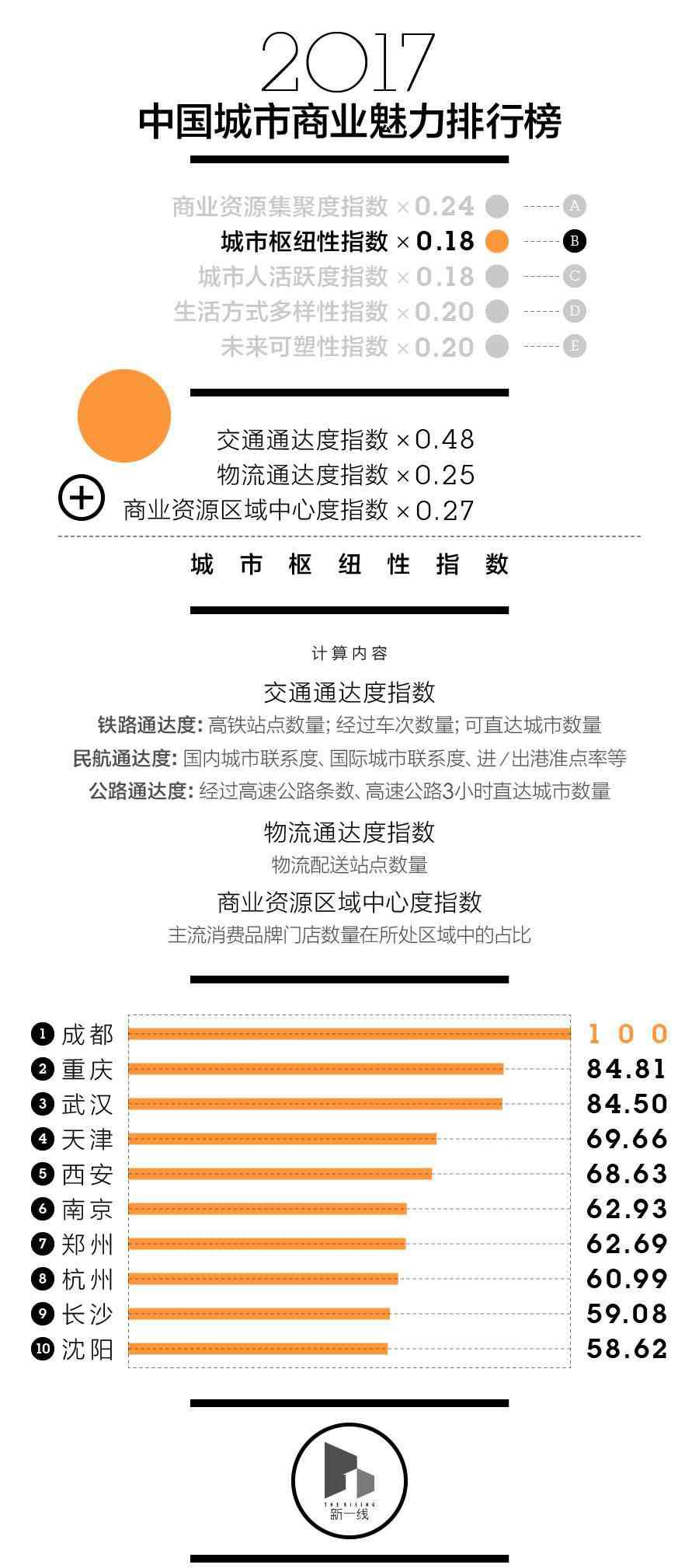一线二线三线城市名单 2017中国一线二线三线城市有哪些、新一线城市名单完整版