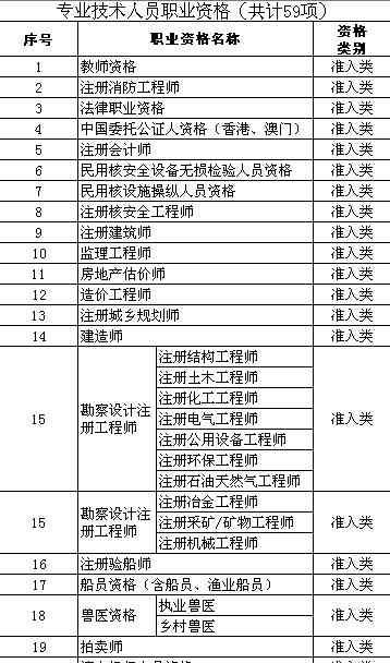 国家职业资格证书目录 国家职业资格目录官方版名单完整版 41项职业资格名单