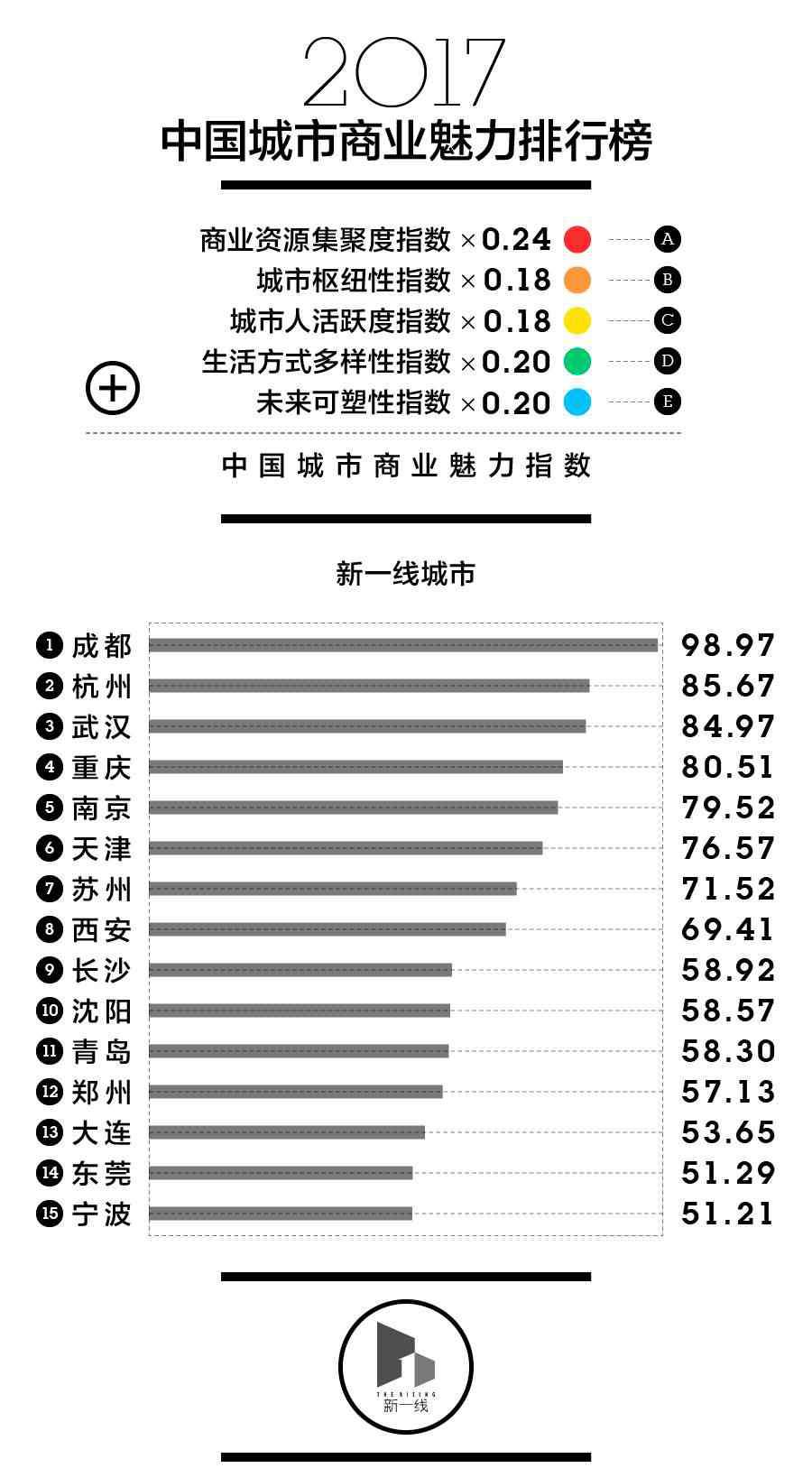 全国有多少个城市 2017中国一线二线三线城市有哪些、新一线城市名单完整版
