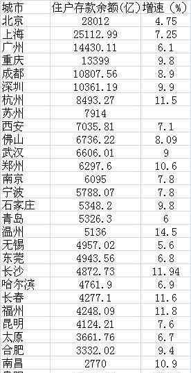 住户贷款余额 2016年末住户存款余额排名：城市人均存款排行榜