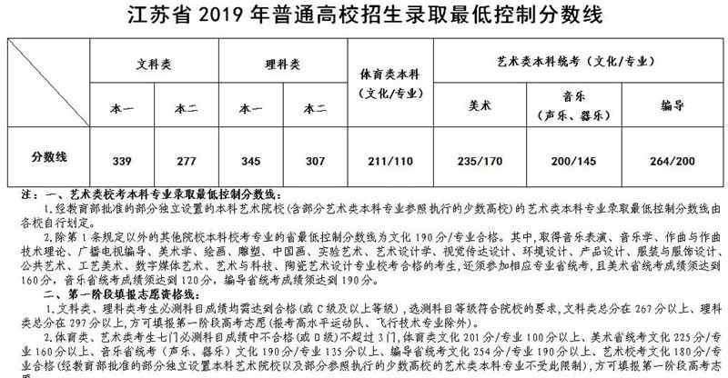 江苏高考成绩查询网 江苏教育考试院高考招生成绩查询入口 2019江苏高考查分官网