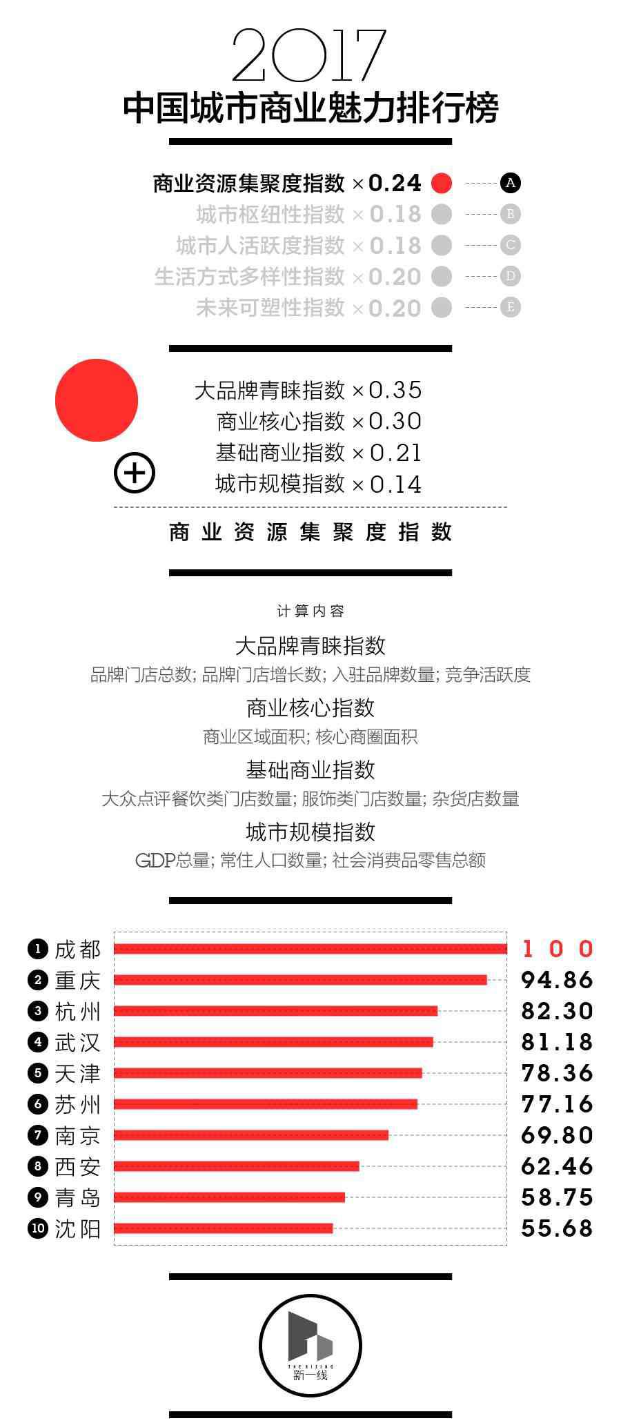 中国北方城市有哪些 2017中国一线二线三线城市有哪些、新一线城市名单完整版