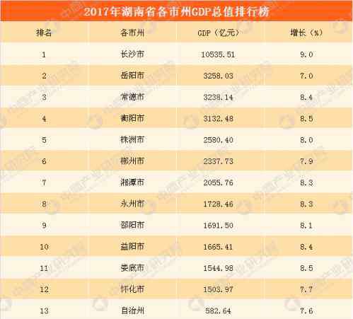 湖南怀化水灾2017 2018湖南各市GDP排名及增速 湖南各地经济排名