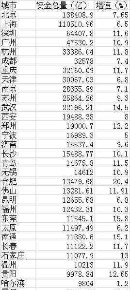 住户贷款余额 2016年末住户存款余额排名：城市人均存款排行榜
