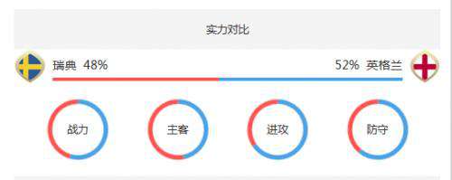 英格兰对瑞典 英格兰对瑞典历史交锋战绩谁厉害 世界排名阵容实力对比分析