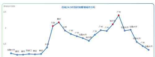 城市排行榜2017 2017年中国堵城排行榜：全国最堵的城市名单