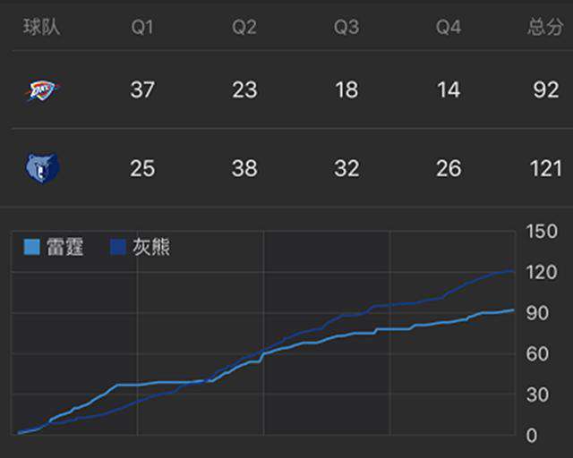 雷霆灰熊 雷霆大比分输灰熊，欲主导爵士火箭首轮相遇，开拓者太阳无辜躺枪