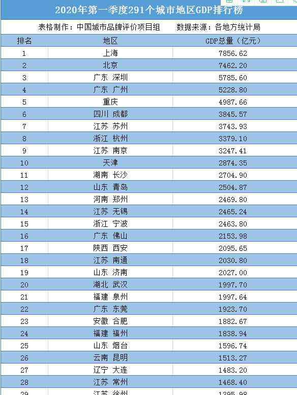城市gdp百强榜 2020年一季度中国各市GDP排名 主要城市经济排行榜