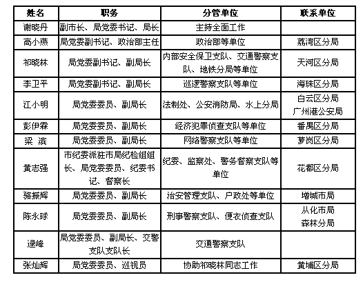 广州金盾网上“广州市公安局局领导班子”名单