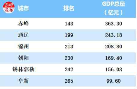 城市gdp百强榜 2020年一季度中国各市GDP排名 主要城市经济排行榜