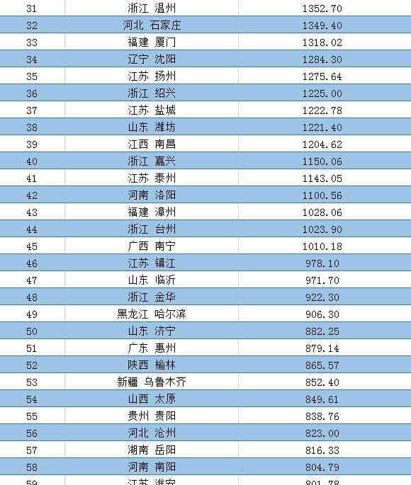 城市gdp百强榜 2020年一季度中国各市GDP排名 主要城市经济排行榜