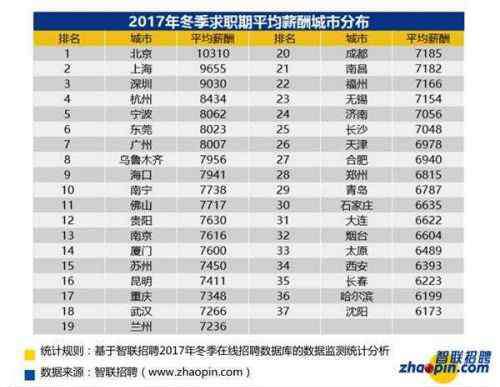中国白领 中国白领多少钱一个月？37城市白领平均月薪近八千