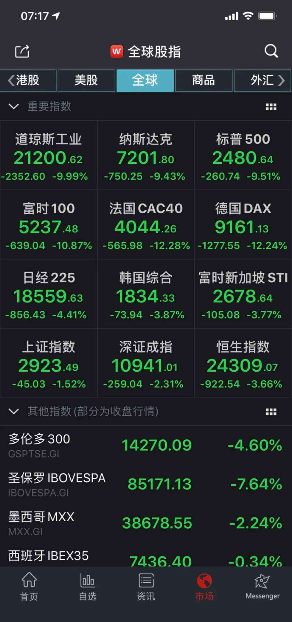全球市场持续暴跌 全球市场进入暴跌模式 至少11国熔断！