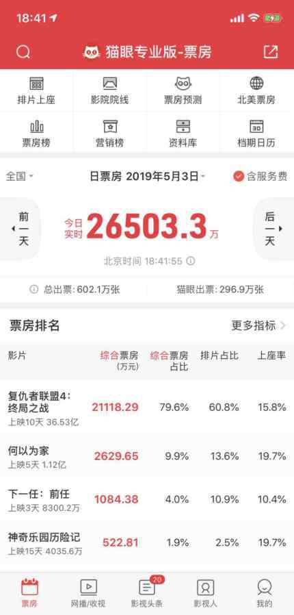 复联4票房前三 超过《红海行动》，《复联4》跻身中国内地票房总榜前三甲