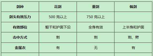佩剑 击剑的起源的介绍 一篇文章读懂花剑重剑和佩剑
