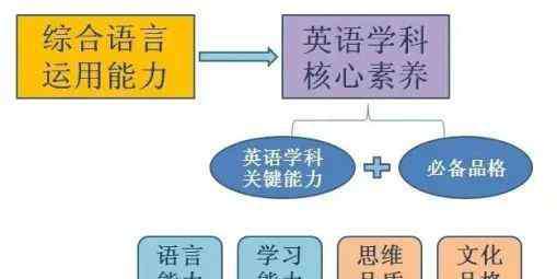 英语学科核心素养 “英语学科核心素养”理念下，如何写教学目标？