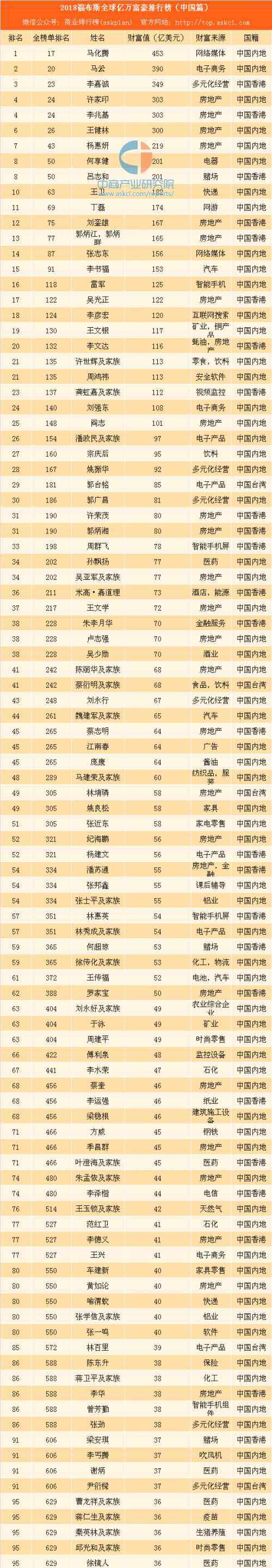 中国十大富豪排行榜2017 福布斯2017全球富豪榜中国名人排行榜：马化腾第一