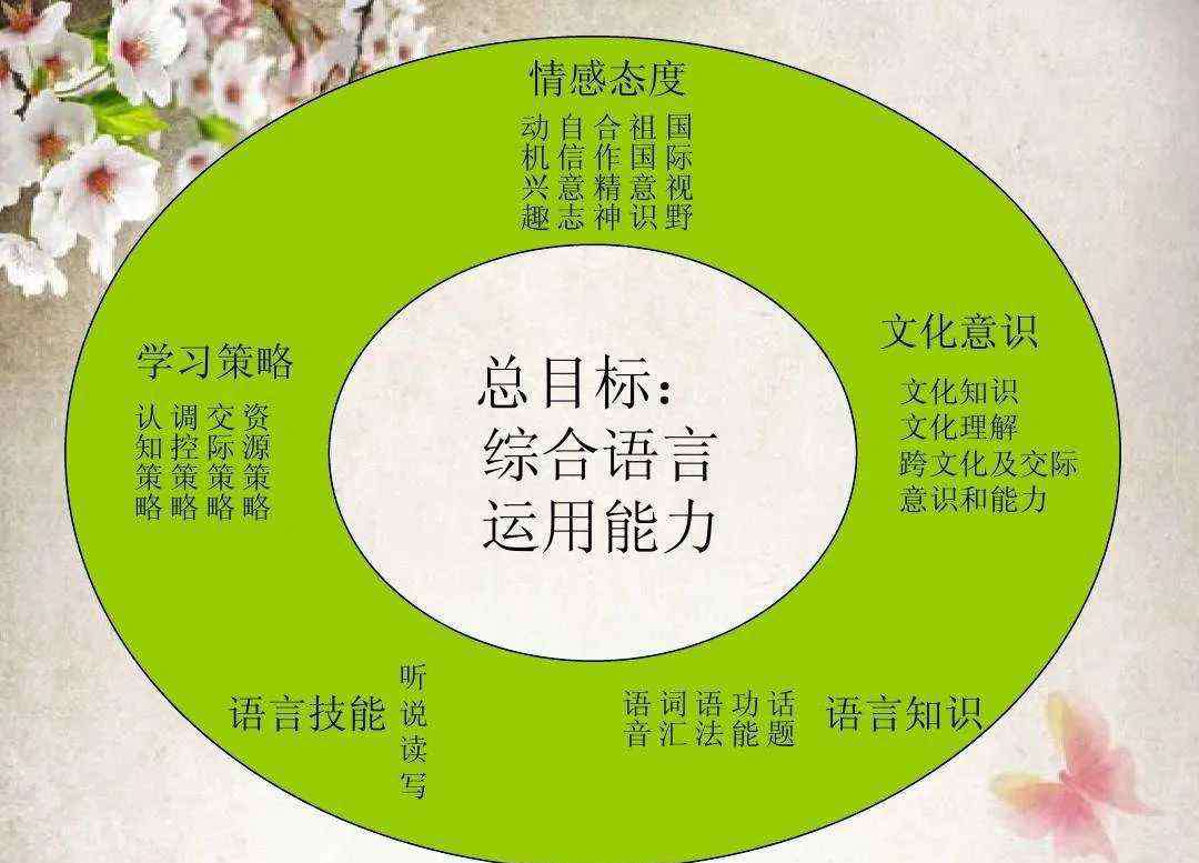 英语学科素养是什么 “英语学科核心素养”理念下，如何写教学目标？