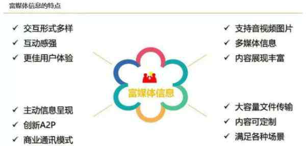 富媒体是什么 RCS富媒体通信是什么 5g rcs板块通信相关概念股介绍