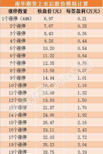 603093 南华期货（603093）8月30日上市 股票代码发行价格4.84元