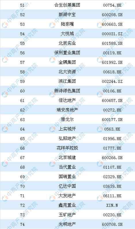 中国房地产排名前十 中国房地产公司前100强有哪些 2019房地产上市公司百强排行榜