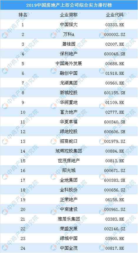 中国房地产排名前十 中国房地产公司前100强有哪些 2019房地产上市公司百强排行榜